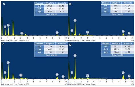 Light Tailoring: Impact of UV